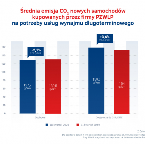 Emisja CO2 nowych aut w wynajmie długoterminowym - III kw. 2020.png